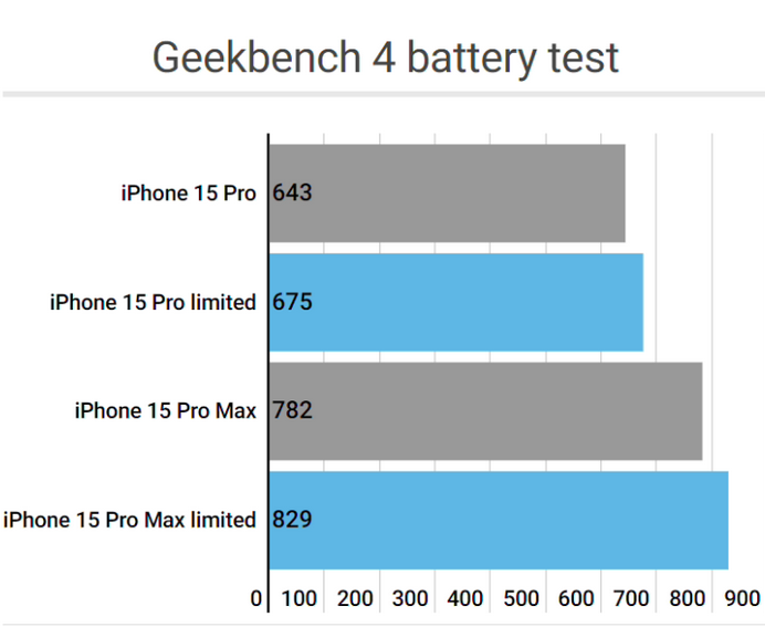 龙圩apple维修站iPhone15Pro的ProMotion高刷功能耗电吗