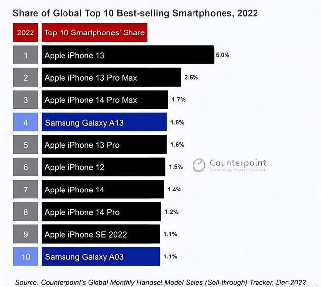 龙圩苹果维修分享:为什么iPhone14的销量不如iPhone13? 