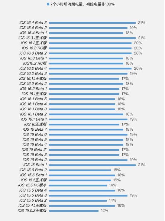 龙圩苹果手机维修分享iOS 16.4 Beta 3续航跑分等测试结果汇总 