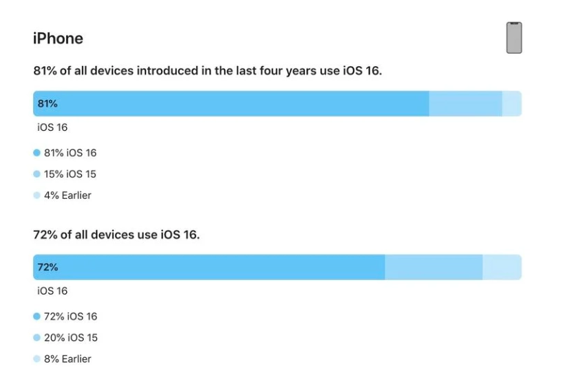 龙圩苹果手机维修分享iOS 16 / iPadOS 16 安装率 