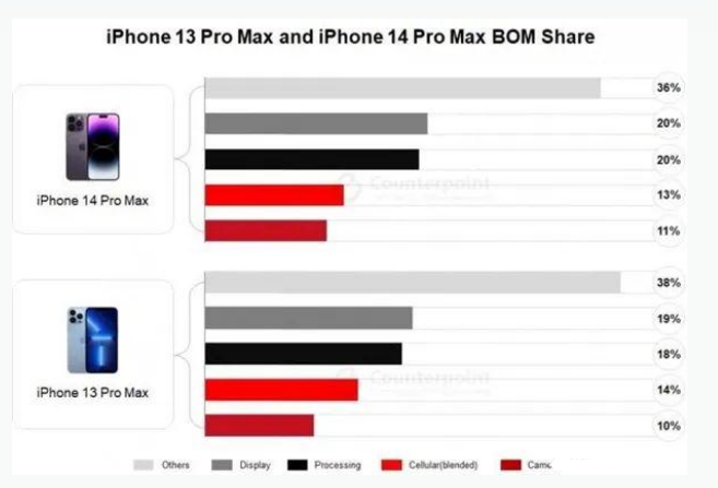 龙圩苹果手机维修分享iPhone 14 Pro的成本和利润 