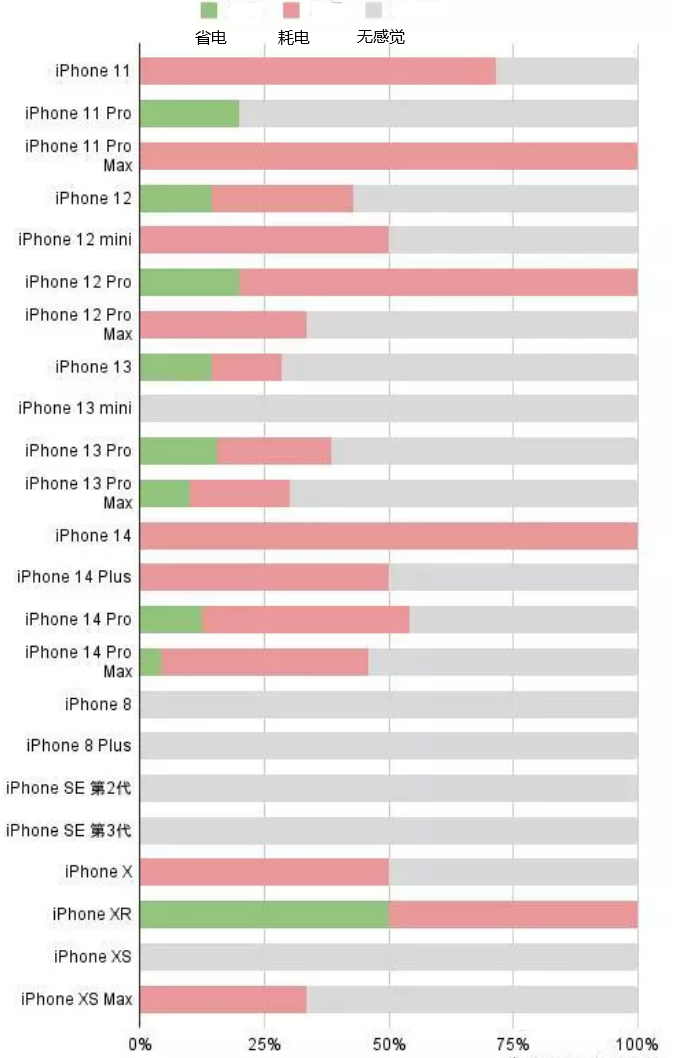 龙圩苹果手机维修分享iOS16.2太耗电怎么办？iOS16.2续航不好可以降级吗？ 