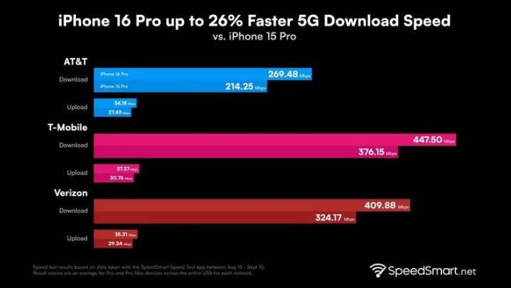 龙圩苹果手机维修分享iPhone 16 Pro 系列的 5G 速度 