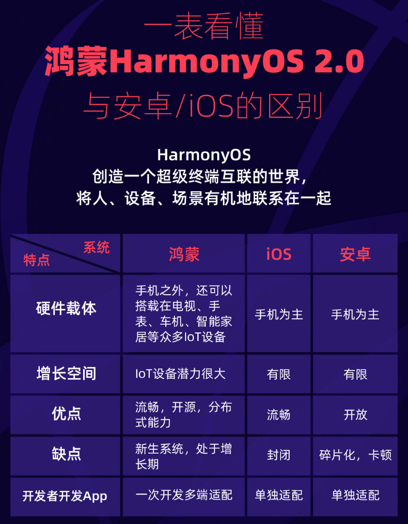 龙圩苹果手机维修分享华为鸿蒙 OS 与安卓以及 iOS 都有什么区别 