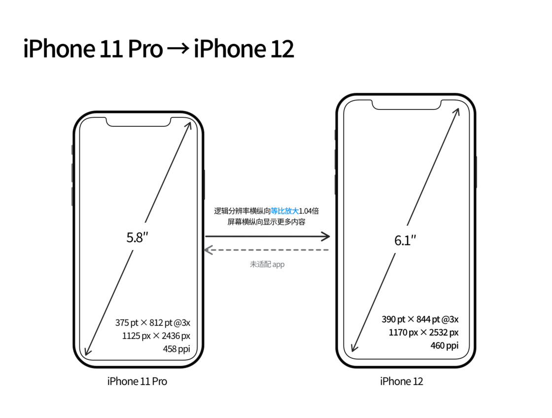 龙圩苹果手机维修分享iPhone 12 mini 和 iPhone 12 Pro 的尺寸变化会改变显示内容吗 